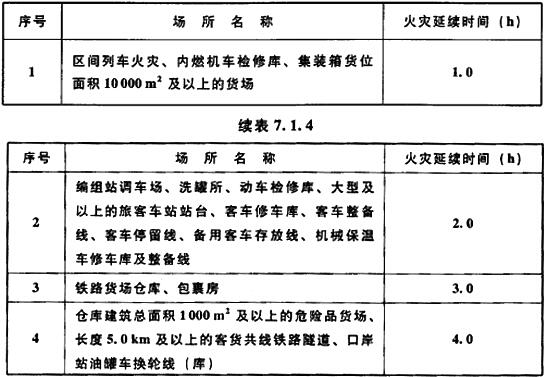 表7.1.4 不同场所的火灾延续时间