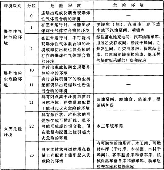 表B.0.1 主要生产场所爆炸和火灾危险环境的等级分区