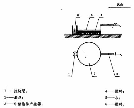 图9 中倍泡沫灭火试验示意图