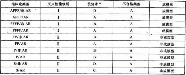 表2 低倍泡沫液应达到的最低灭火性能级别