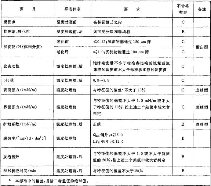 表1 低倍泡沫液和泡沫溶液的物理、化学、泡沫性能