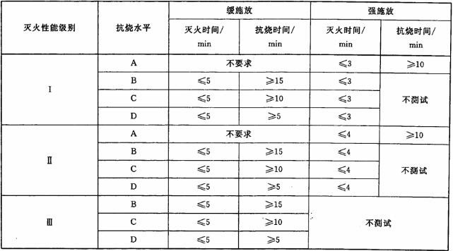 表3 各灭火性能级别对应的灭火时间和抗烧时间