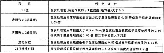 表4 温度敏感性的判定