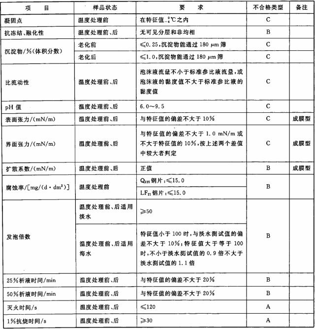 表5 中倍泡沫液和泡沫溶液的性能