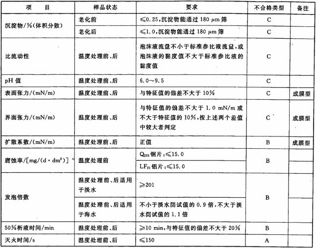 表6 高倍泡沫液和泡沫溶液的性能