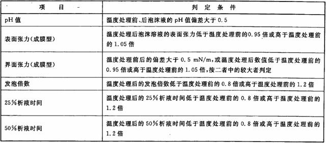 表7 泡沫液温度敏感性的判定