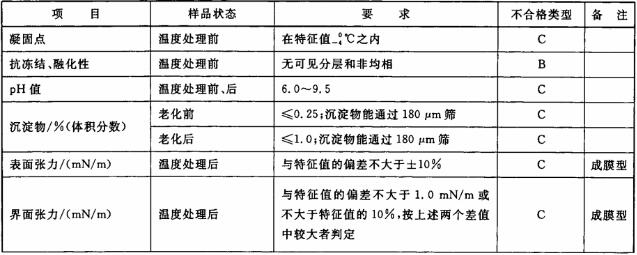 表11 预混液的物理、化学、泡沫性能