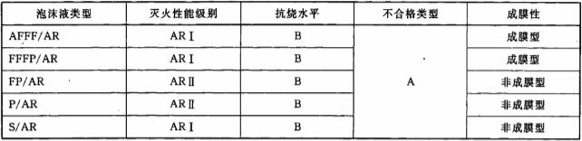 表8 抗醇泡沫液应达到的最低灭火性能级别