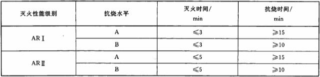 表9 各灭火性能级别对应的灭火时间和抗烧时间