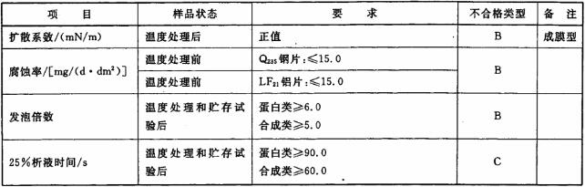 表11 预混液的物理、化学、泡沫性能