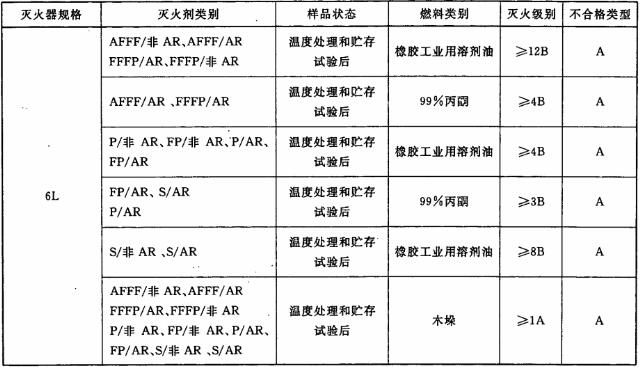 表12 灭火器用泡沫灭火剂的灭火性能