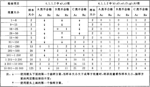 表1 连续批正常检查抽样方案表
