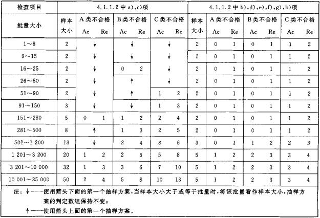 表2 连续批放宽检查抽样方案表