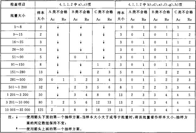 表3  连续批加严检查抽样方案表