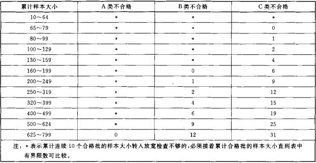表4 放宽检查界限数