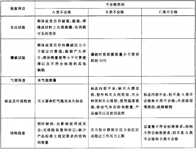 表6  灭火器的不合格分类