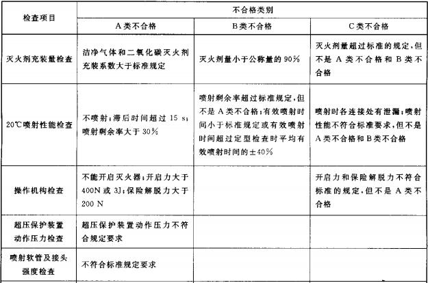 表6  灭火器的不合格分类