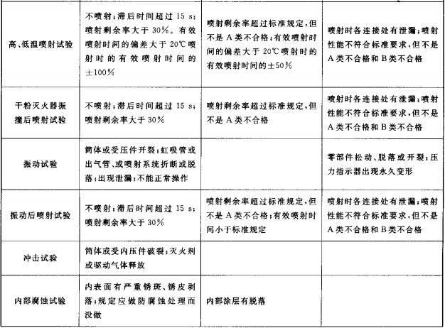 表6  灭火器的不合格分类