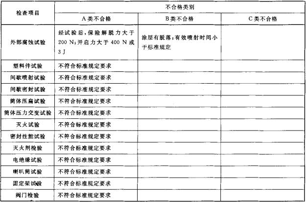 表6  灭火器的不合格分类