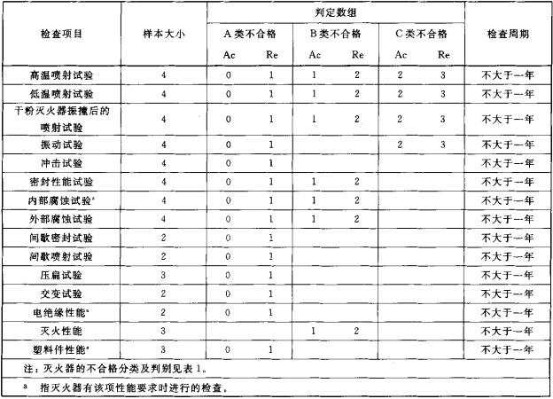 表5 周期检查表