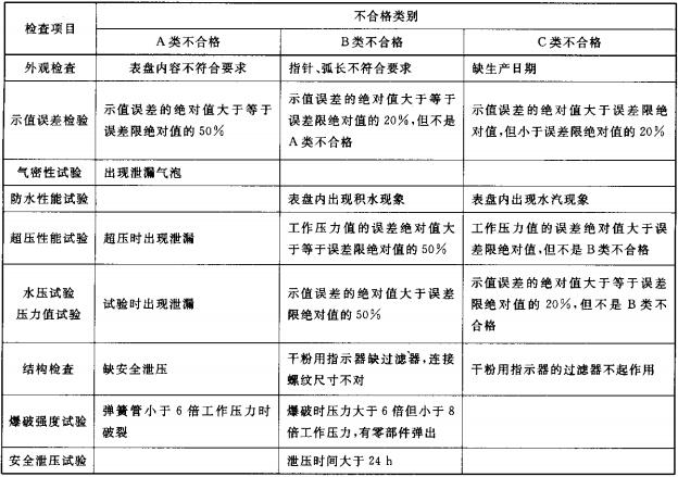 表7  压力指示器的不合格分类  