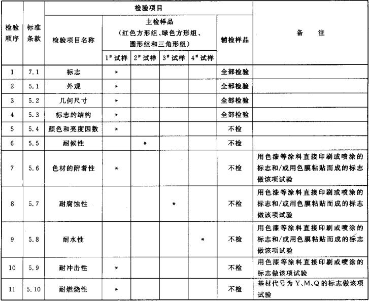 表1 型式检验的检验顺序和检验项目(“ * ”为该编号试样进行该项检验)