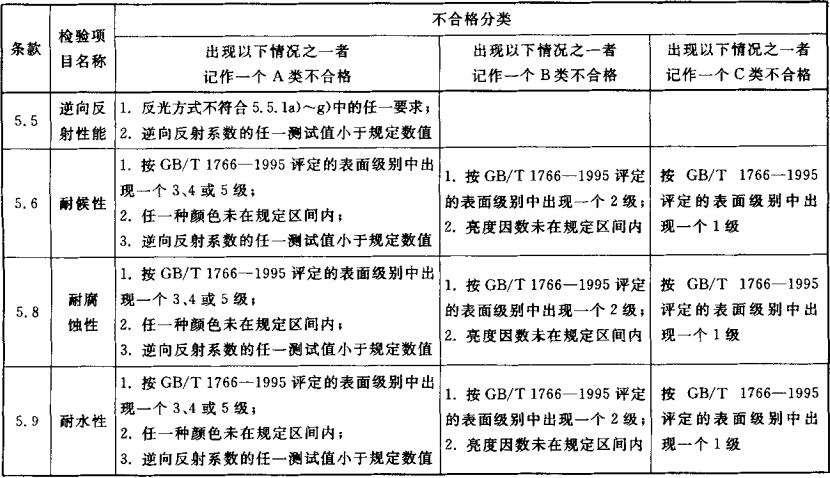 表2  不合格分类