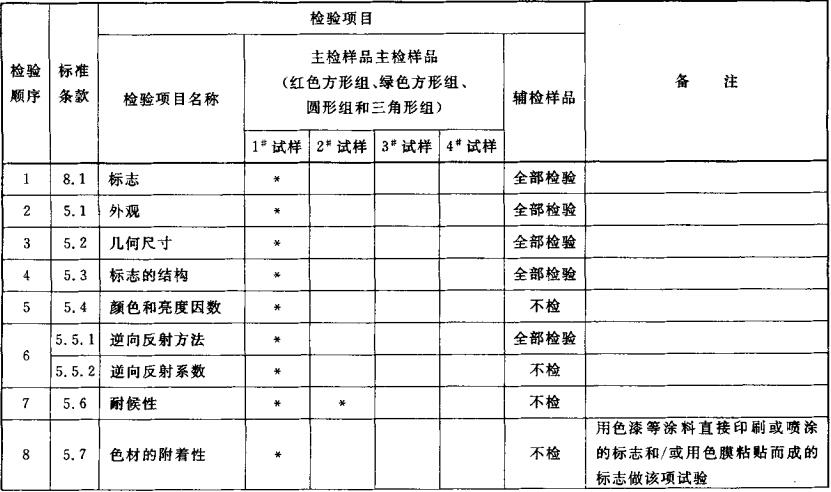 表3  型式检验的检验顺序和检验项目(“ * ”为该编号试样进行该项检验)