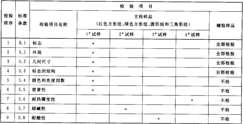 表2  型式检验的检验顺序和检验项目(“ * ”为该编号试样进行该项检验)