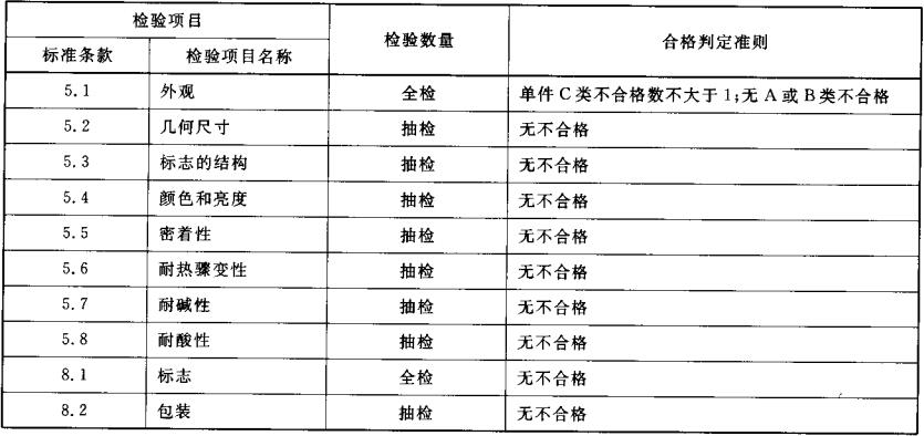 表4  出厂检验项目、判定准则