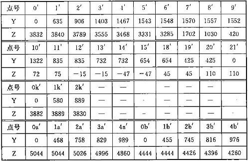 表A.0.1-4 车辆限界坐标值(隧道外区间直线地段)(mm)