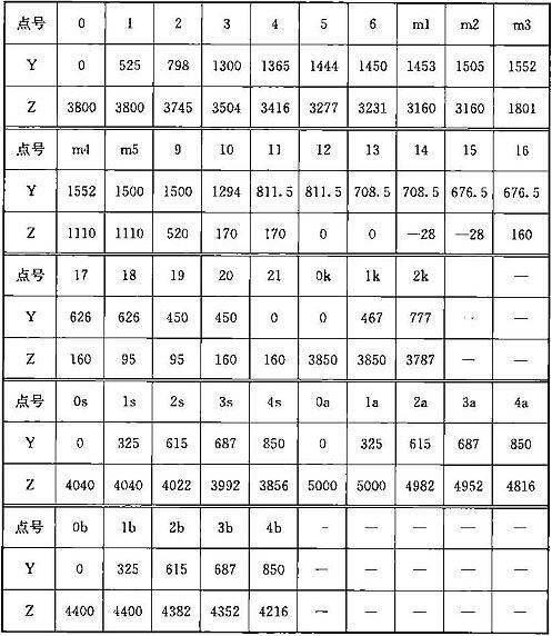 表A.0.2-1 车辆轮廓线坐标值(mm)