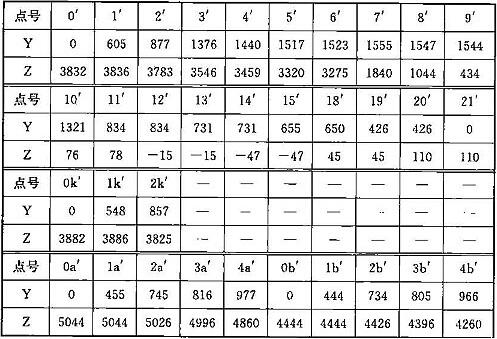 表A.0.1-7 车辆限界坐标值(隧道外过站直线地段)(mm)