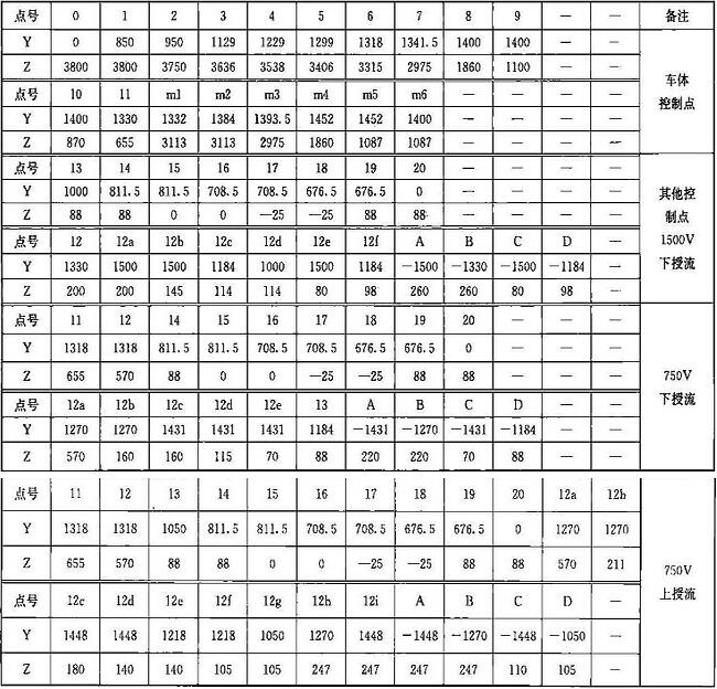 表B.0.1-1 车辆轮廓线坐标(mm)