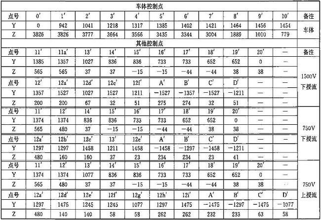 表B.0.1-2 车辆限界坐标值(隧道内区间直线地段)(mm)