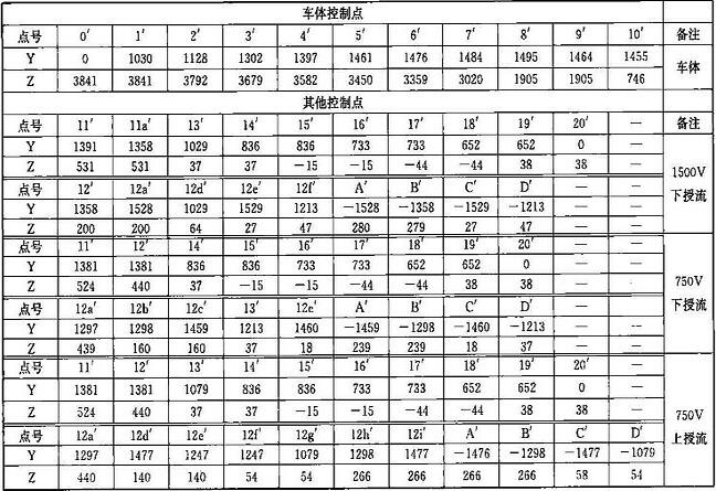 表B.0.1-4 车辆限界坐标值(隧道外区间直线地段)(mm)