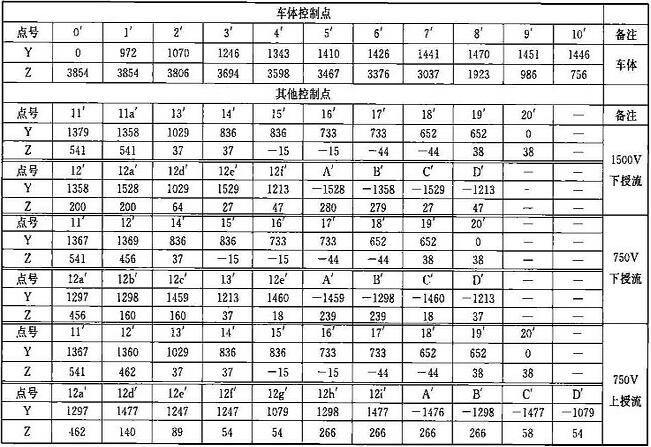 表B.0.1-7 车辆限界坐标值(隧道外过站直线地段)