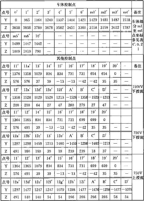 表B.0.2-2 车辆限界坐标值(隧道外停站直线地段)