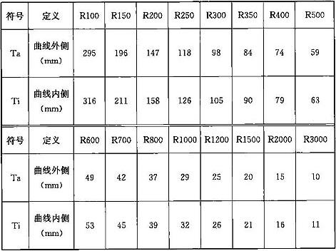 表D.0.2-1 A型车车体几何偏移量