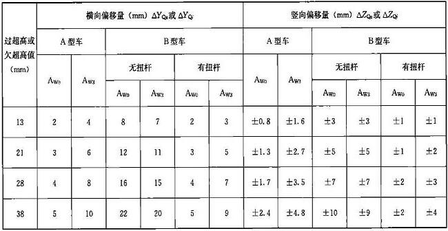 表D.0.2-3 过超高或欠超高引起的车辆限界加宽或加高量