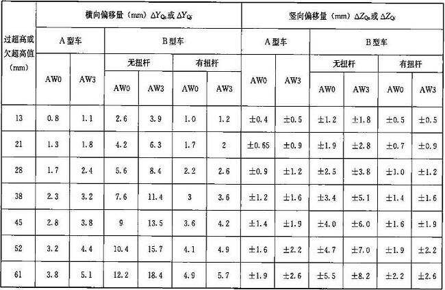 表D.0.2-4 过超高或欠超高引起的设备限界加宽或加高量