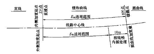 图E.0.5 缓和曲线段建筑限界加宽适用范围示意