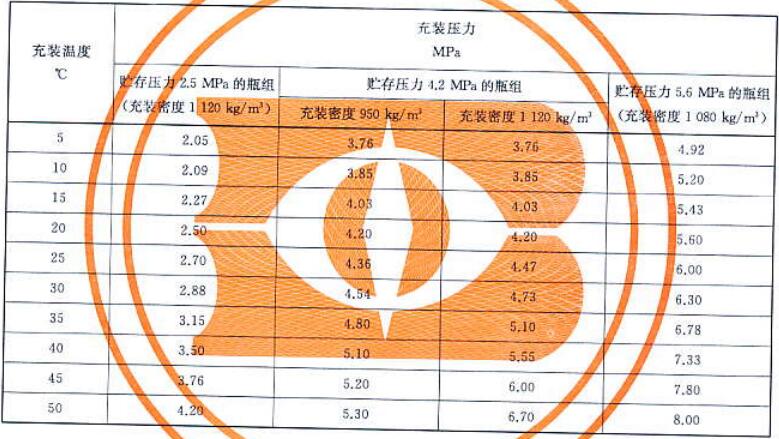 表A.1  七氟丙烷（HFC227ea）灭火剂充装温度与充装压力