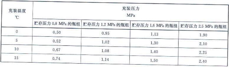 表A.2  六氟丙烷（HFC236fa）灭火剂充装温度与充装压力  