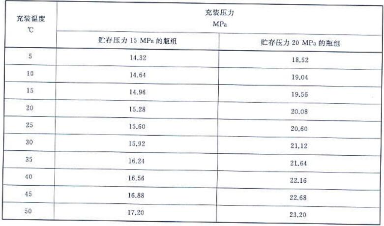 表A.4  IG-55（氩气、氮气）灭火剂充装温度与充装压力