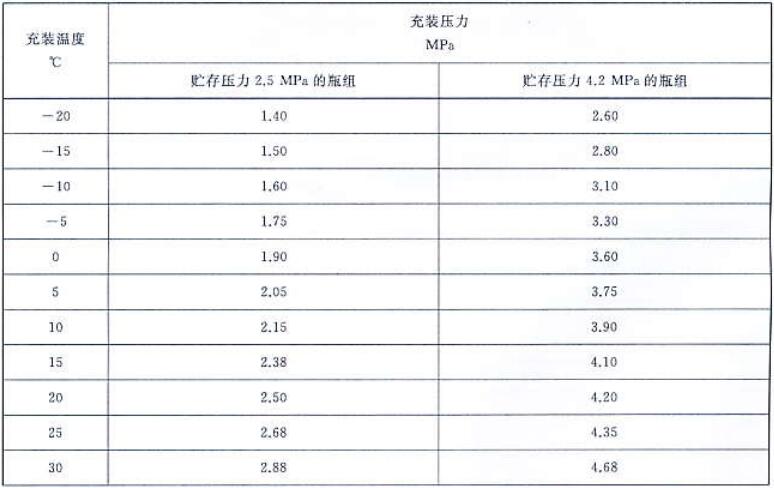 表A.3 三氟一溴甲烷灭火剂（1301灭火剂）充装温度与充装压力