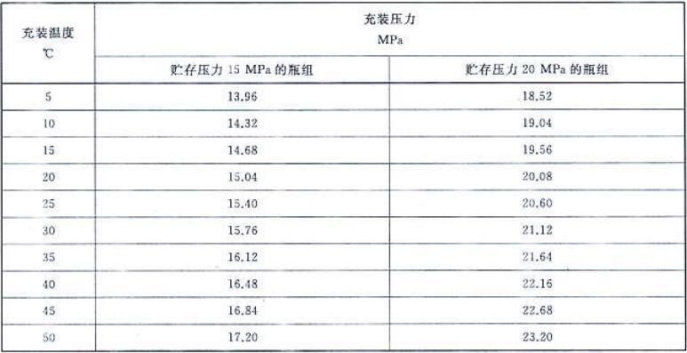 表A.5  IG-541（氩气、氮气、二氧化碳）灭火剂的充装温度与充装压力