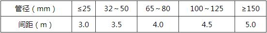 表8.3.2 钢管水平管支架间距