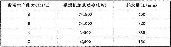 表A.0.1 国产采煤机组的耗水量