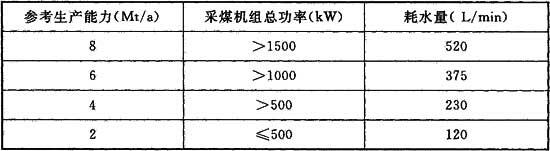 表A.0.2 进口采煤机组的耗水量